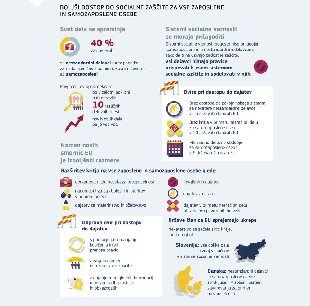 Grafični prikaz izboljšanja dostopa do socialne zaščite za vse zaposlene in samozaposlene osebe.