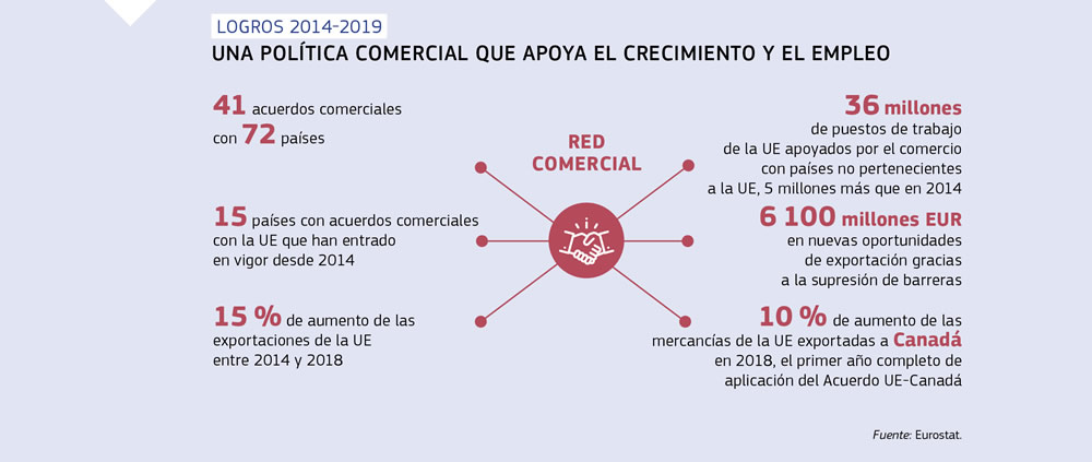 Síntesis de la política comercial de la Unión Europea y sus efectos en el empleo y la economía.