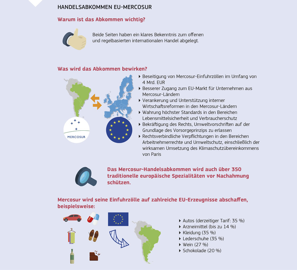 Zusammenfassung des Handelsabkommens zwischen der Europäischen Union und Mercosur
