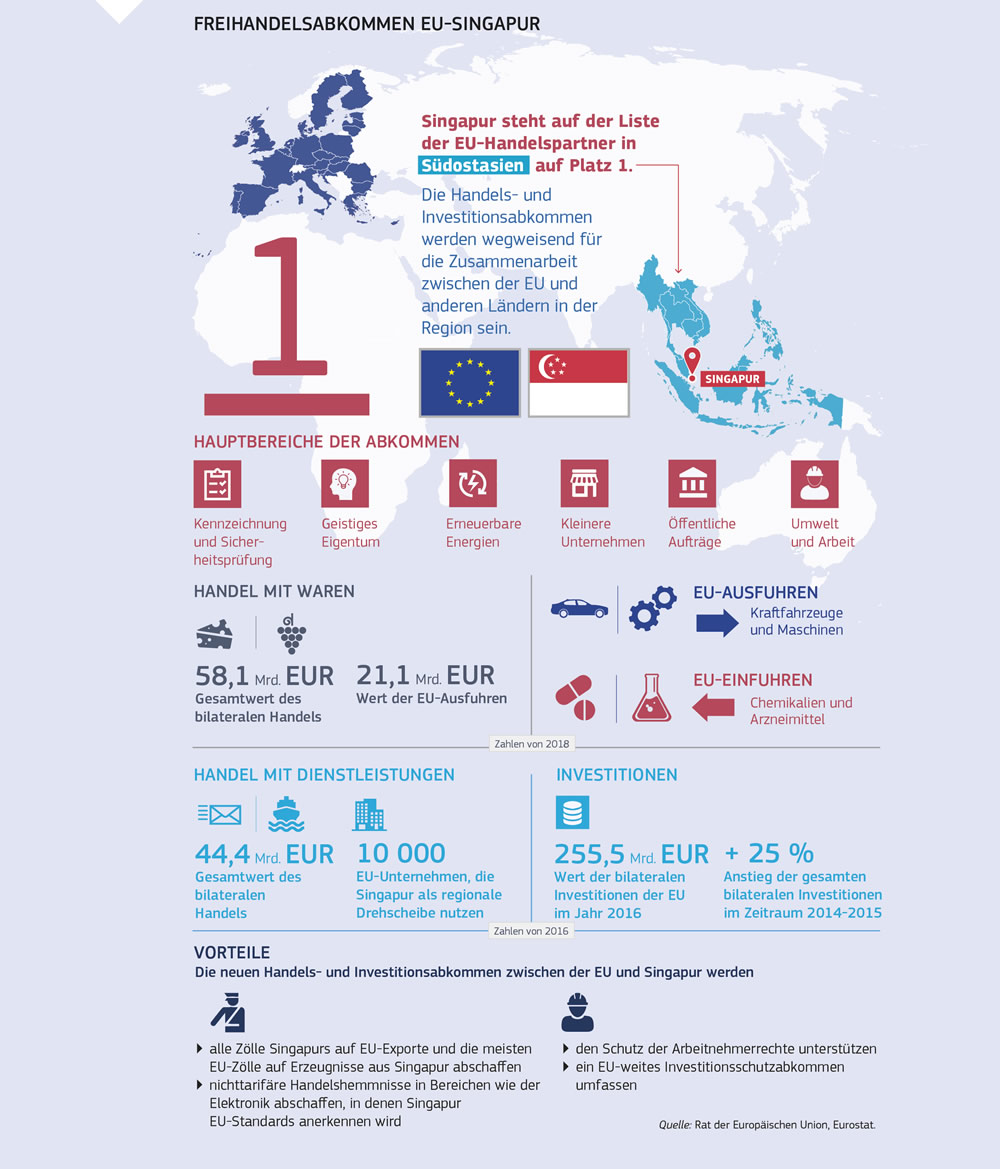 Zusammenfassung des Freihandelsabkommens zwischen der Europäischen Union und Singapur