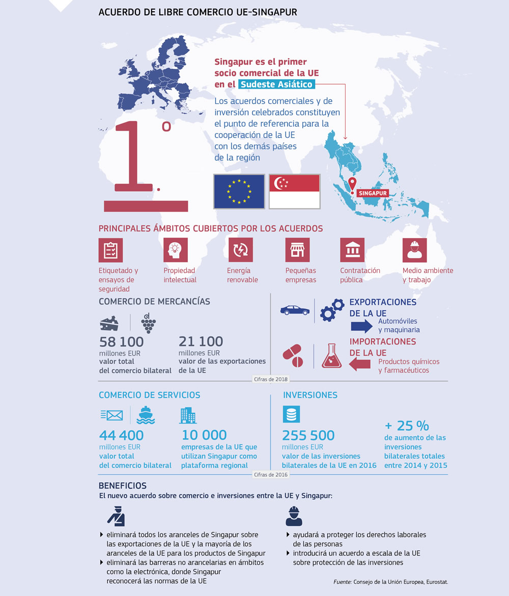 Síntesis del acuerdo de libre comercio entre la Unión Europea y Singapur.