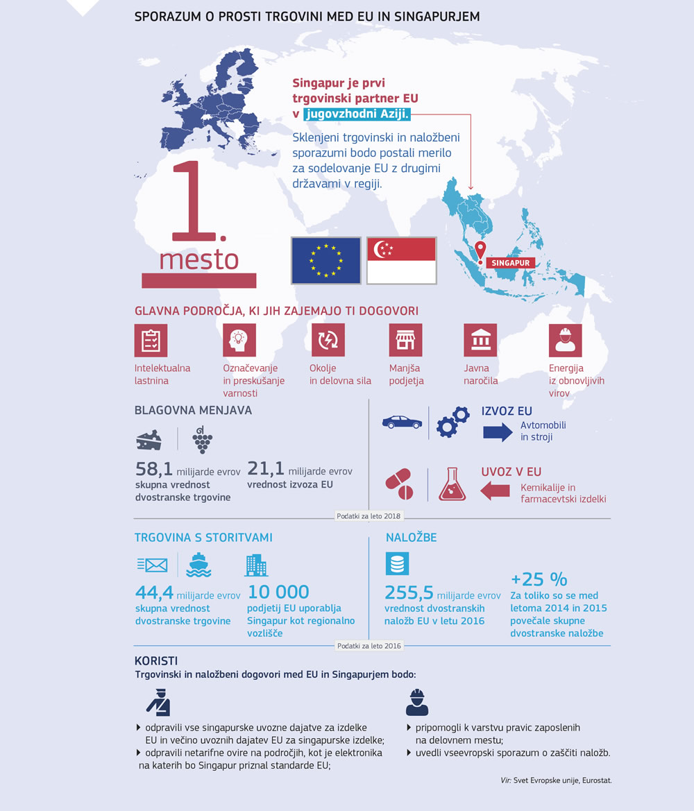 Povzetek sporazuma o prosti trgovini med Evropsko unijo in Singapurjem.