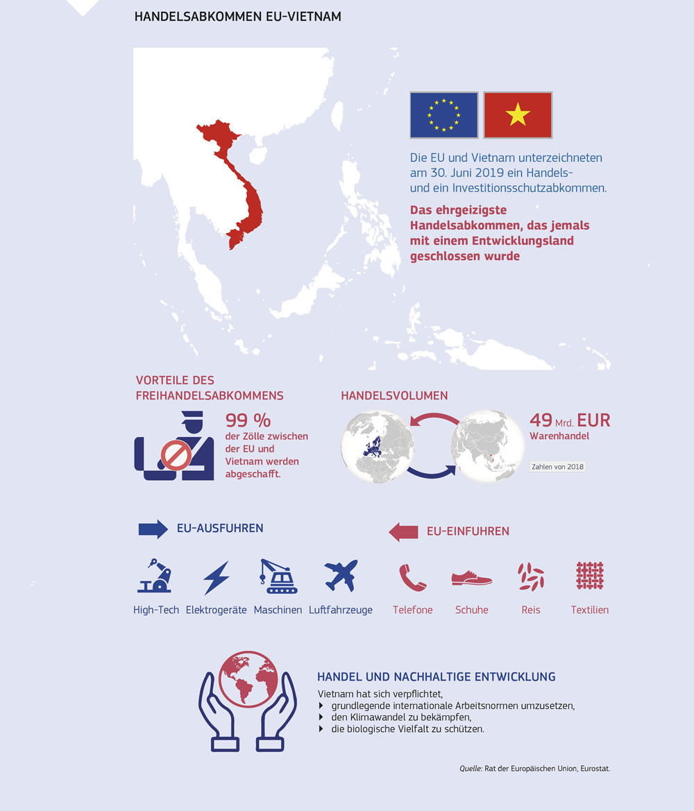 Zusammenfassung des Handelsabkommens zwischen der Europäischen Union und Vietnam