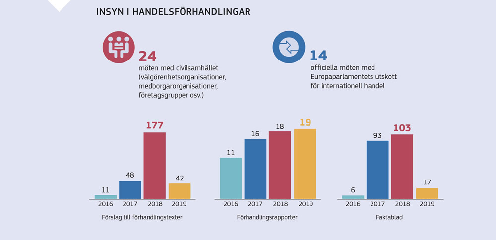 Diagram som visar ökad insyn i EU:s handelsförhandlingar sedan 2016