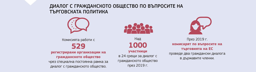 Графика, представяща мащабите на диалога с гражданското общество относно търговската политика на Европейския съюз