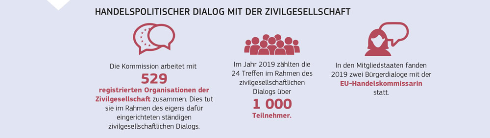 Grafische Darstellung des Umfangs handelspolitischer Dialoge der Europäischen Union mit der Zivilgesellschaft