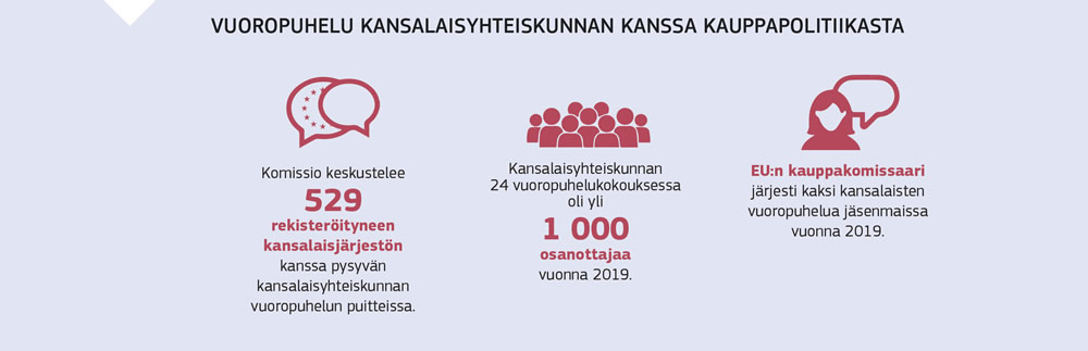 Kuvio, jossa kuvataan Euroopan unionin kansalaisyhteiskunnan kanssa kauppapolitiikasta käymän vuoropuhelun laajuutta.