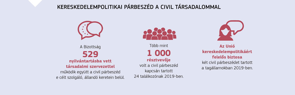 Az Európai Unió és a civil társadalom közötti kereskedelempolitikai párbeszédek mértékét bemutató ábra.