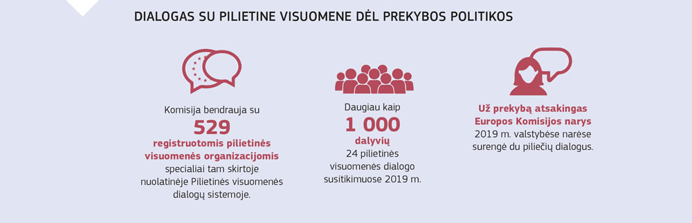 Diagrama, kurioje parodytas Europos Sąjungos prekybos politikos dialogų su pilietine visuomene mastas