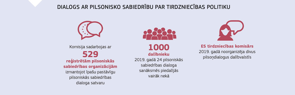 Grafisks attēls, kurā parādīts, cik plaši ir Eiropas Savienības tirdzniecības politikas dialogi ar pilsonisko sabiedrību