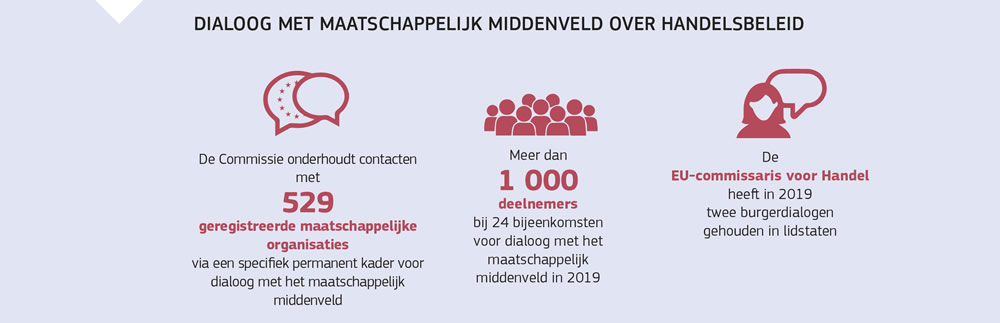 Een overzicht van de dialoog met het maatschappelijk middenveld over het handelsbeleid van de Europese Unie