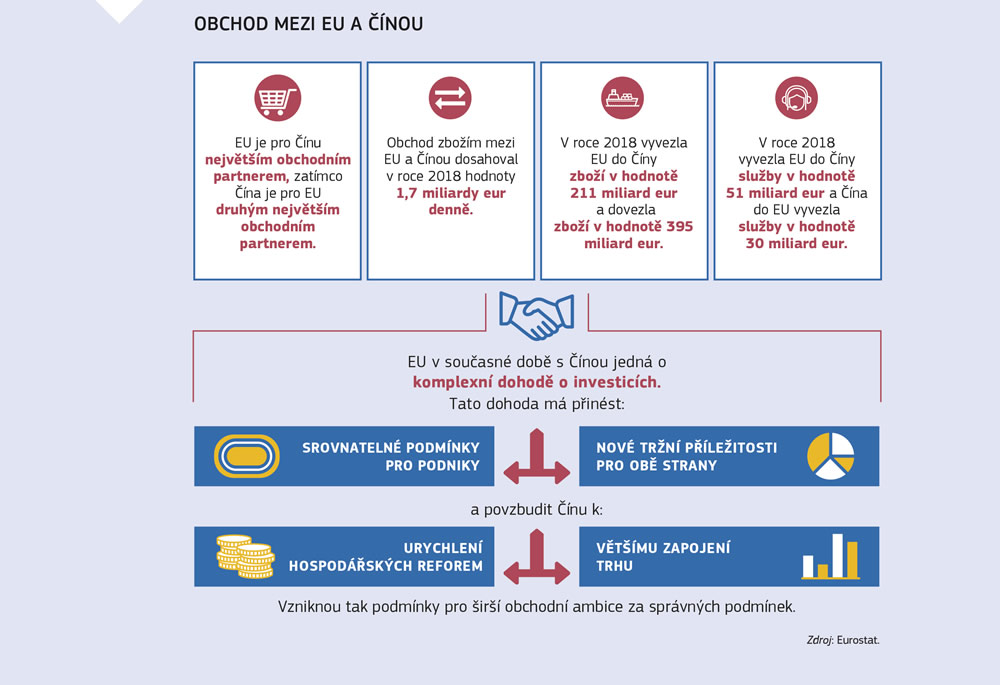 Shrnutí týkající se obchodu mezi Evropskou unií a Čínou.