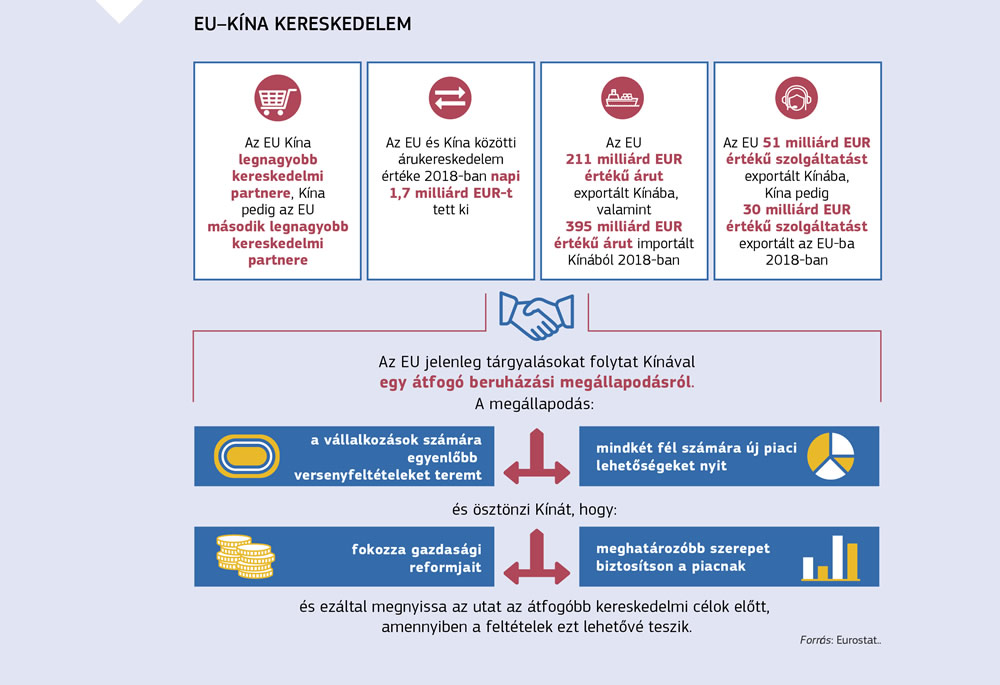 Az Európai Unió és Kína közötti kereskedelem összefoglalása.
