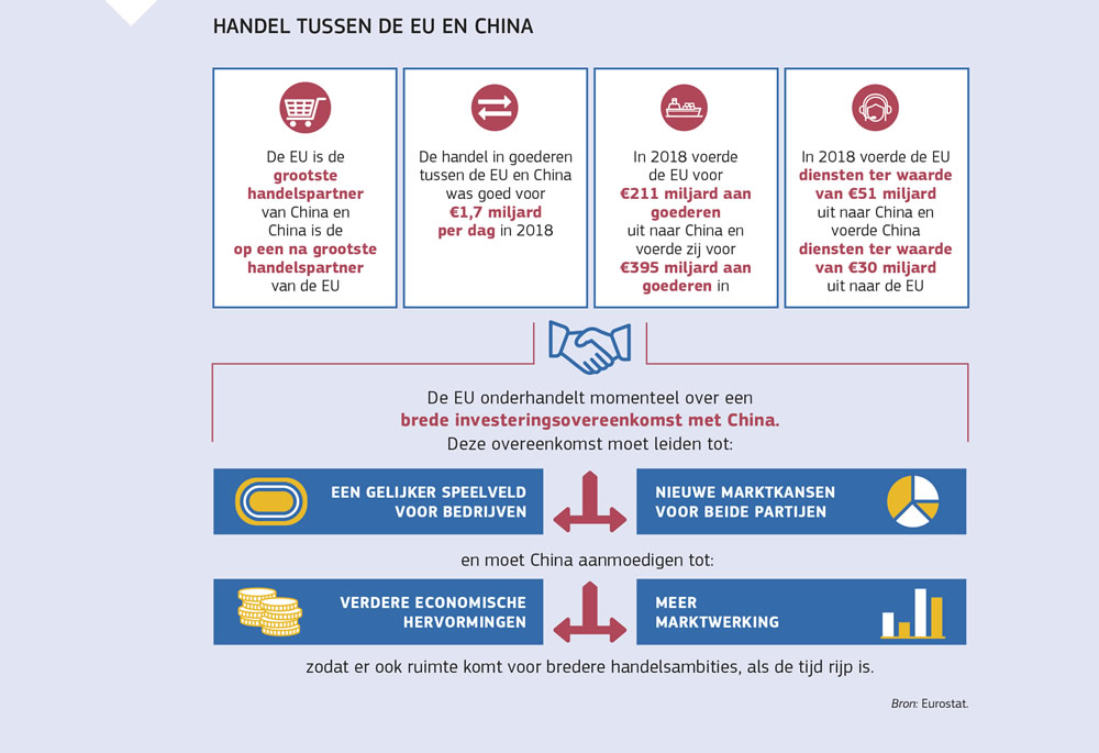 Een overzicht van de handel tussen de Europese Unie en China