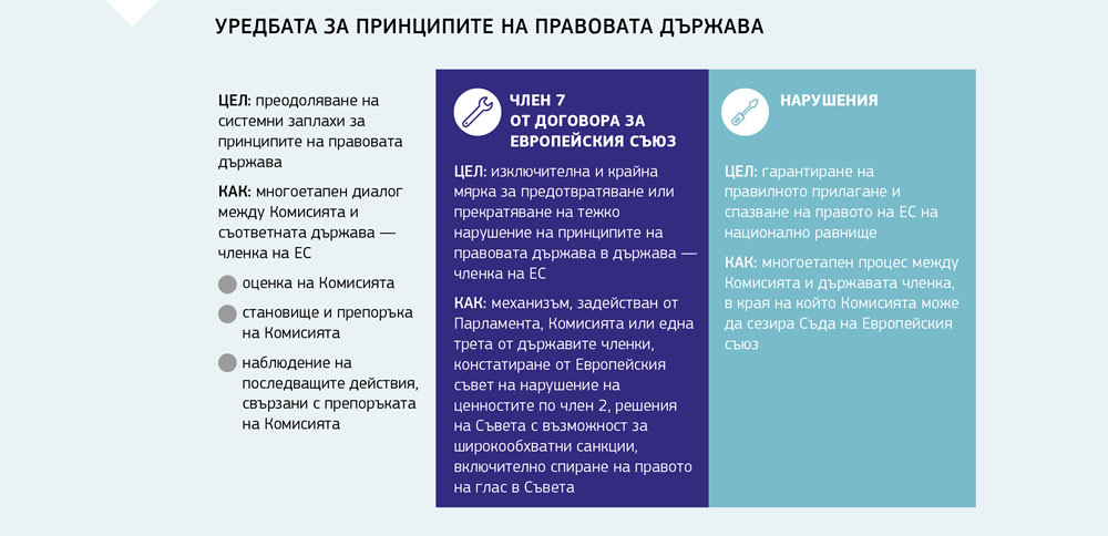 Обобщение относно функционирането на уредбата за укрепване на принципите на правовата държава