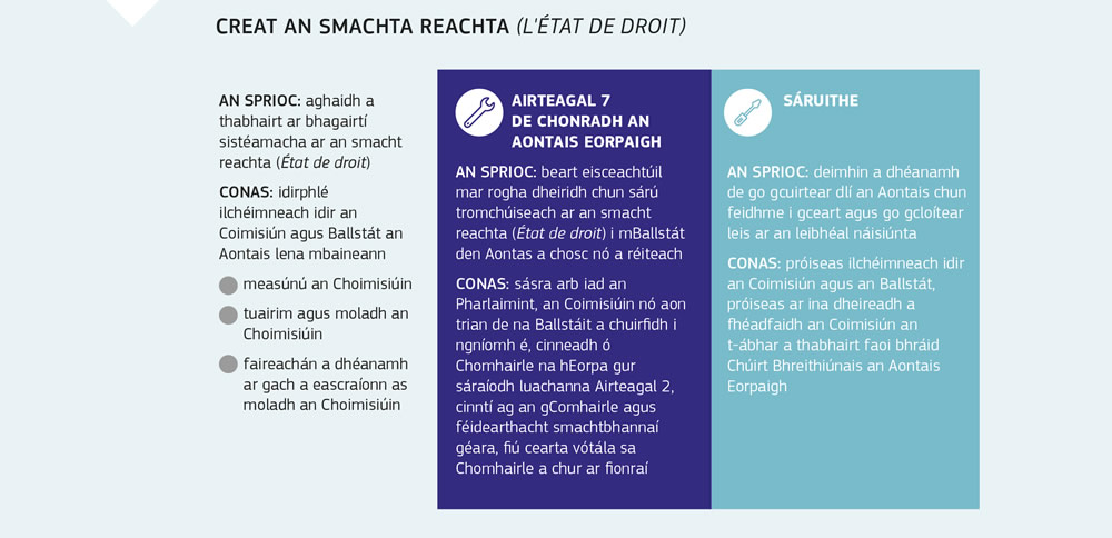 Mínítear san achoimre seo an chaoi a n-oibríonn creat an smachta reachta (État de droit)