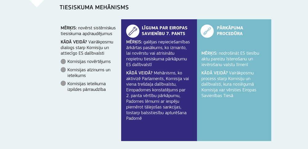 Kopsavilkums, kurā izskaidrots, kā darbojas tiesiskuma mehānisms