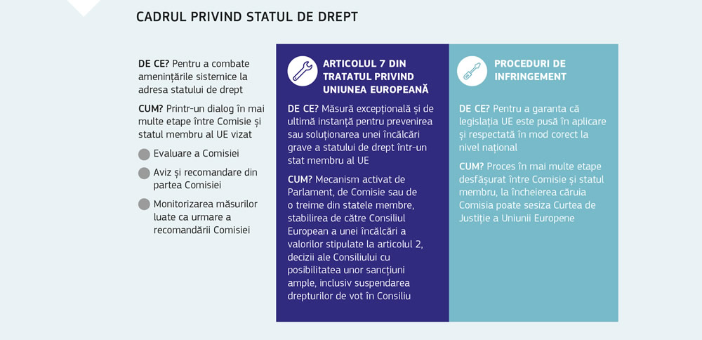Prezentare succintă a modului în care funcționează cadrul privind statul de drept