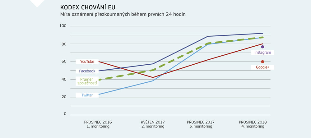 Shrnutí týkající se dopadu kodexu chování Evropské unie na odstraňování nenávistných projevů on-line.