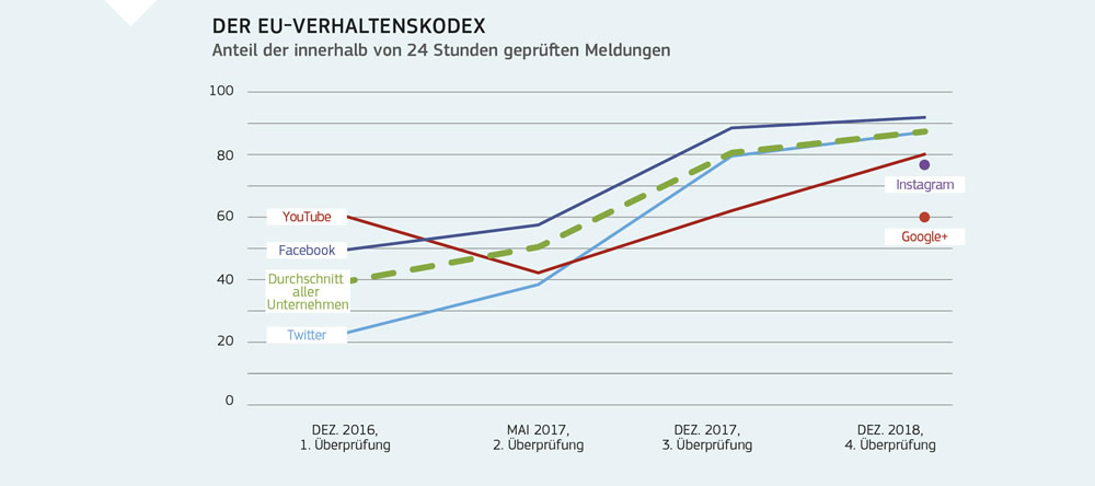 Zusammenfassung der Auswirkungen des Verhaltenskodex der Europäischen Union auf die Bekämpfung von Hetze im Internet