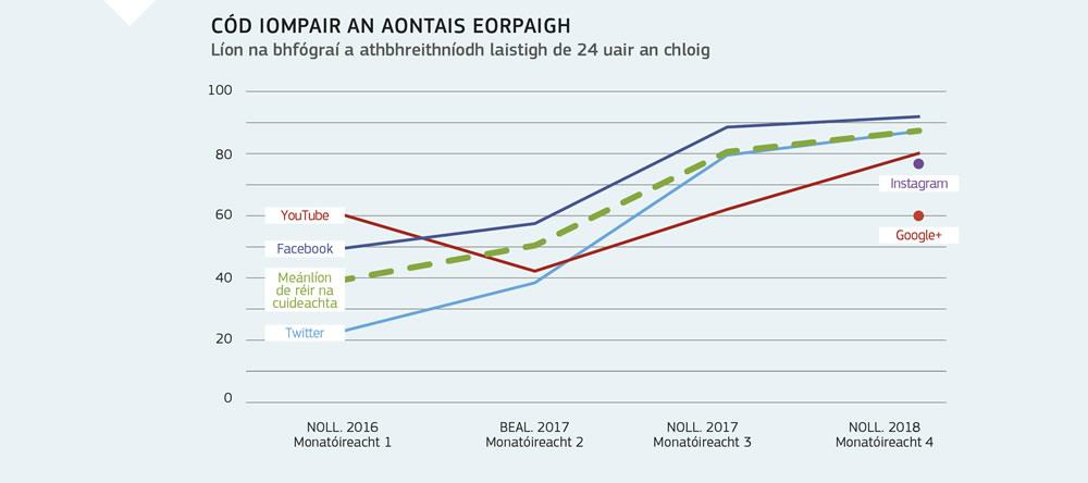 Achoimre ar thionchar chód iompair an Aontais maidir le fuathchaint a bhaint anuas ón Idirlíon