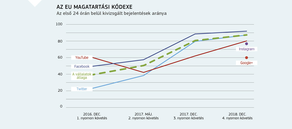 Összefoglaló az Európai Unió magatartási kódexének az online gyűlöletbeszéd megfékezésére gyakorolt hatásáról.