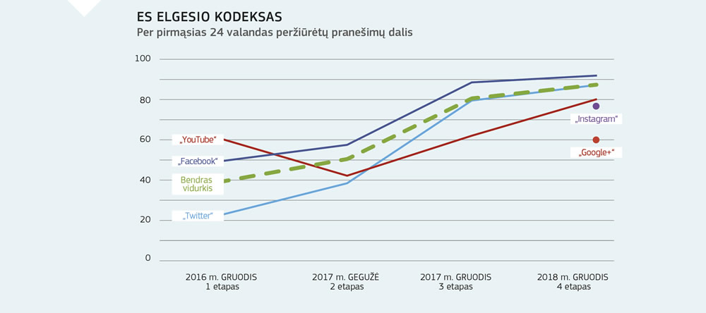 Europos Sąjungos elgesio kodekso dėl neapykantą kurstančių kalbų šalinimo internete poveikio santrauka