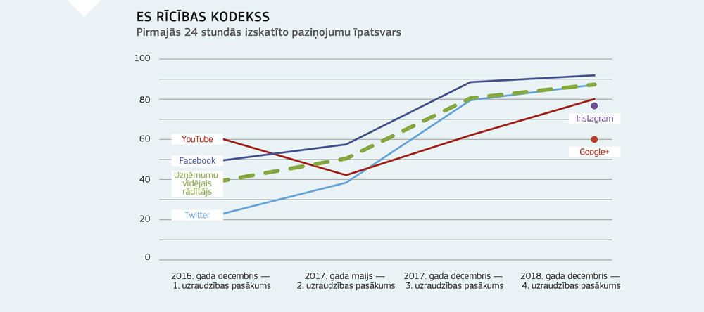 Kopsavilkums par Eiropas Savienības rīcības kodeksa ietekmi uz naida runas apkarošanu tiešsaistē