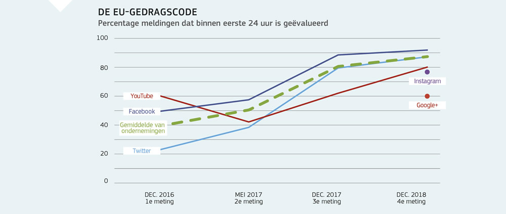 Grafiek ter illustratie van het effect van de gedragscode van de Europese Unie op de verwijdering van haatzaaiende uitlatingen op het internet