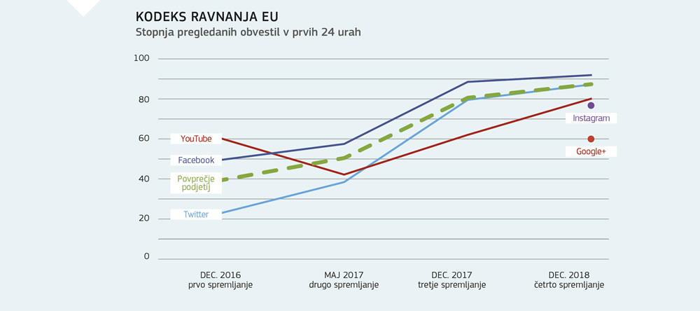 Povzetek vpliva kodeksa ravnanja Evropske unije na odstranjevanje sovražnega govora na spletu.