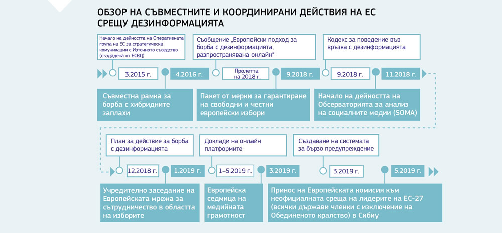 Обзор на съвместните и координирани действия на Европейския съюз срещу дезинформацията