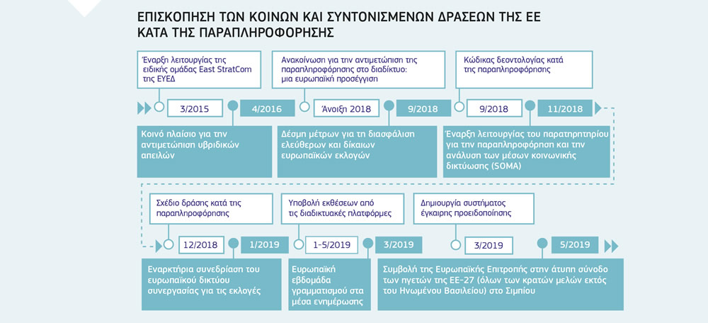 Επισκόπηση της κοινής και συντονισμένης δράσης της Ευρωπαϊκής Ένωσης κατά της παραπληροφόρησης