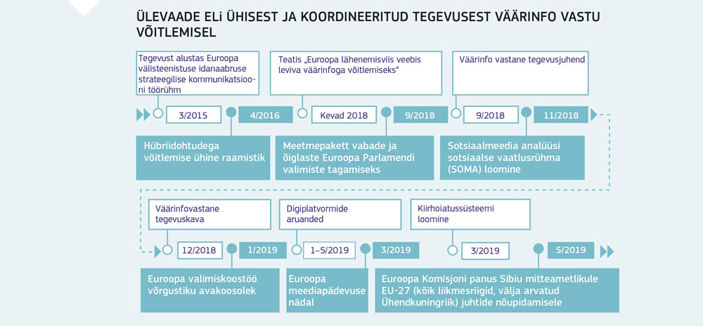 Ülevaade Euroopa Liidu ühisest ja kooskõlastatud tegevusest väärinfo vastu võitlemisel