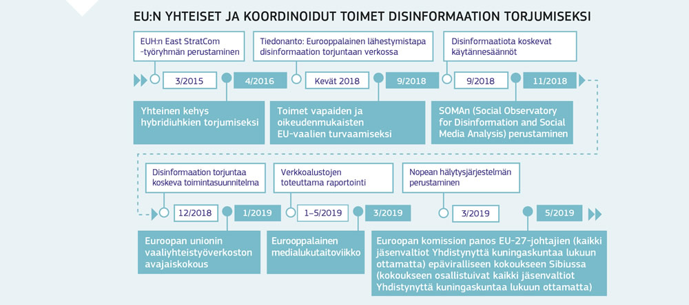 Katsaus Euroopan unionin yhteisiin ja koordinoituihin toimiin disinformaation torjumiseksi.