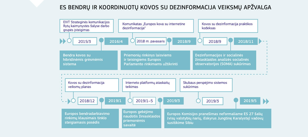 Europos Sąjungos bendrų ir koordinuotų kovos su dezinformacija veiksmų apžvalga