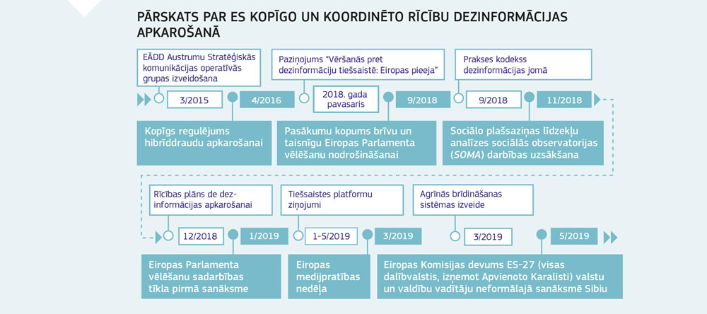 Pārskats par Eiropas Savienības kopīgo un koordinēto rīcību dezinformācijas apkarošanā