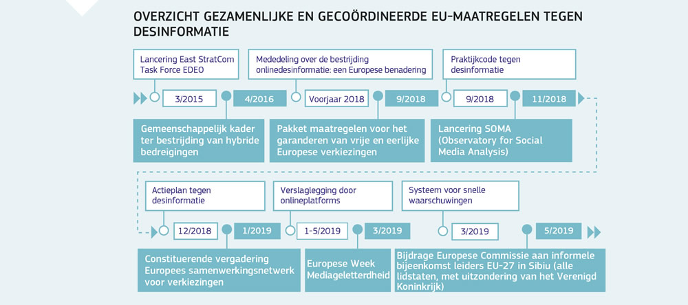 Een overzicht van de gezamenlijke en gecoördineerde maatregelen van de Europese Unie tegen desinformatie