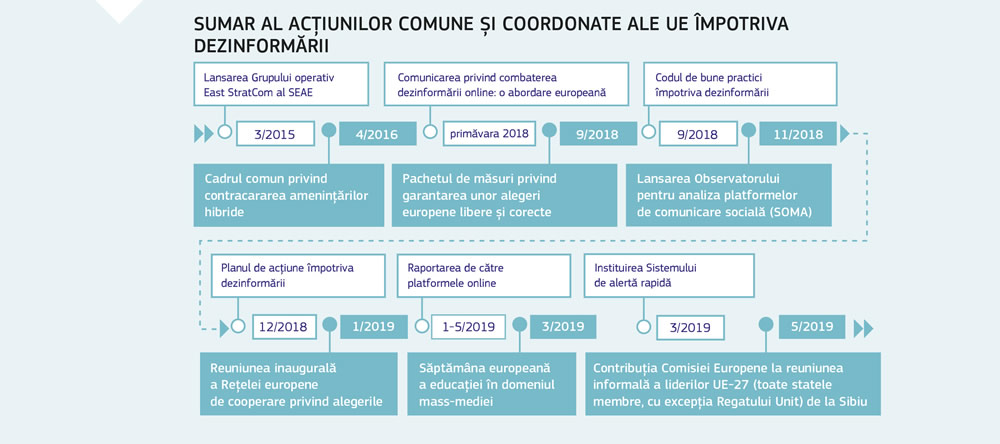 Sumar al acțiunilor comune și coordonate ale Uniunii Europene împotriva dezinformării