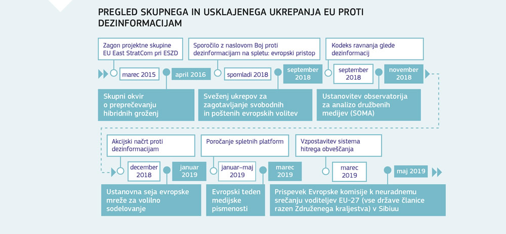 Pregled skupnega in usklajenega ukrepanja Evropske unije proti dezinformacijam.