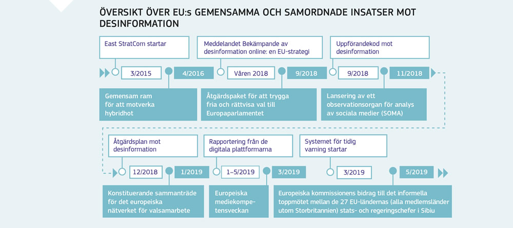 En översikt över EU:s gemensamma och samordnade insatser mot desinformation