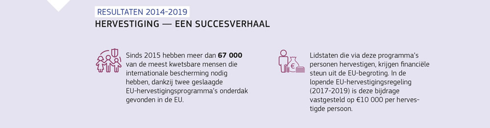 Een overzicht van de resultaten van de hervestigingsprogramma’s van de Europese Unie