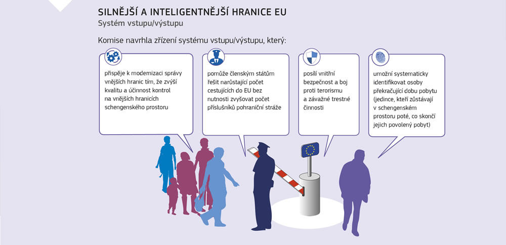 Grafika vysvětlující Systém vstupu/výstupu.
