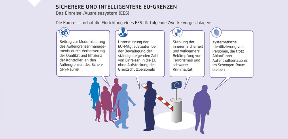 Grafische Erklärung des Einreise-/Ausreisesystems