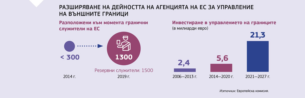 Графика, представяща увеличението през годините на средствата и персонала, разпределени за граничната агенция на Европейския съюз