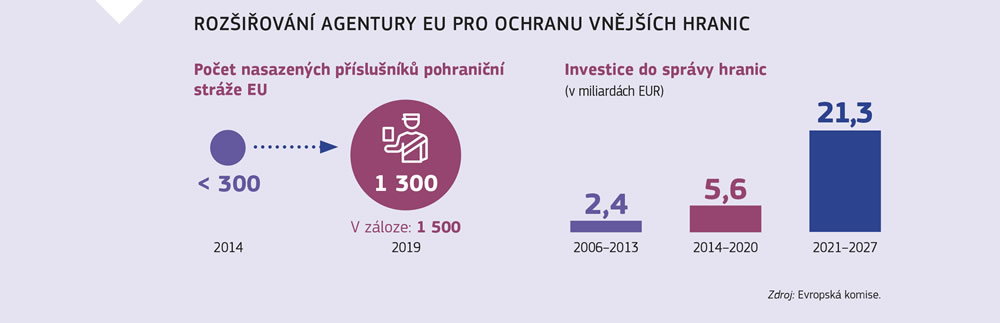Grafické znázornění týkající se navyšování finančních prostředků a posilování personálu agentury pro ochranu vnějších hranic Evropské unie v průběhu let.