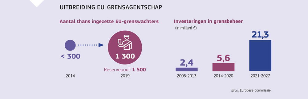 Figuur ter illustratie van de hogere toewijzing van middelen en personeel aan het Grensagentschap van de Europese Unie door de jaren heen