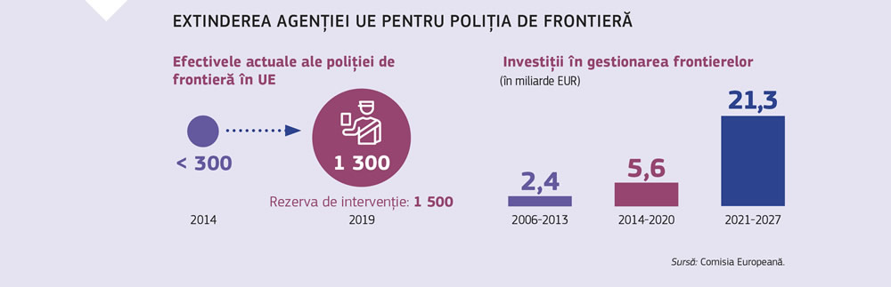 Infograficul prezintă creșterea fondurilor și a resurselor umane alocate Agenției Uniunii Europene pentru Poliția de Frontieră de-a lungul anilor