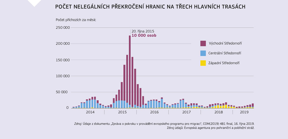 Graf prokazující nárůst i pokles počtu nedovolených překročení hranic ve Středomoří od roku 2014.