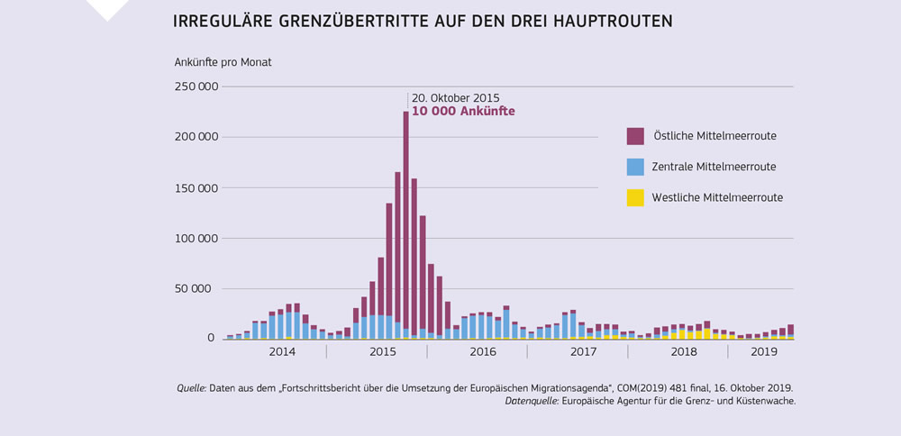 Grafische Darstellung des Anstiegs und Rückgangs irregulärer Grenzübertritte aus dem Mittelmeerraum seit 2014