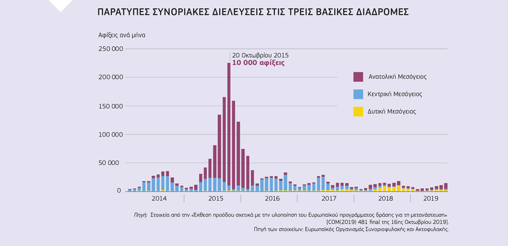 Γράφημα που δείχνει την αύξηση και τη μείωση κατόπιν των παράτυπων συνοριακών διελεύσεων στη Μεσόγειο από το 2014 και μετά